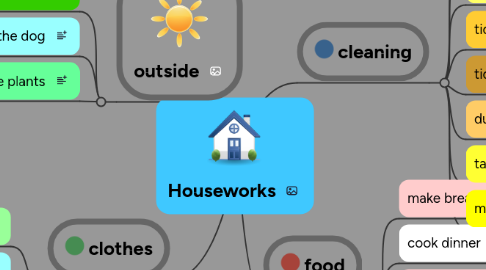 Mind Map: Houseworks