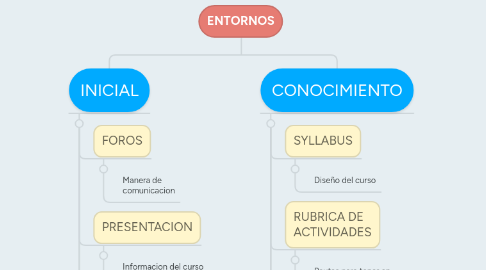 Mind Map: ENTORNOS