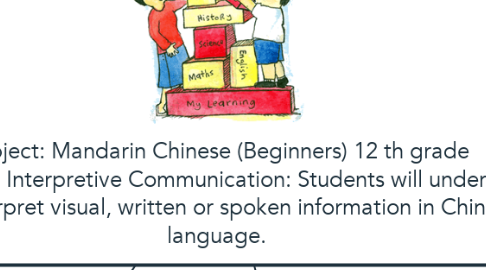 Mind Map: Subject: Mandarin Chinese (Beginners) 12 th grade Standard：Interpretive Communication: Students will understand and interpret visual, written or spoken information in Chinese language.