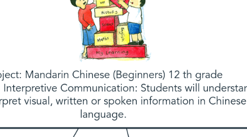 Mind Map: Subject: Mandarin Chinese (Beginners) 12 th grade Standard:Interpretive Communication: Students will understand and interpret visual, written or spoken information in Chinese language.