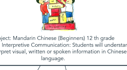 Mind Map: Subject: Mandarin Chinese (Beginners) 12 th grade Standard：Interpretive Communication: Students will understand and interpret visual, written or spoken information in Chinese language.