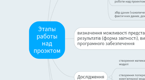 Mind Map: Этапы работы над проэктом