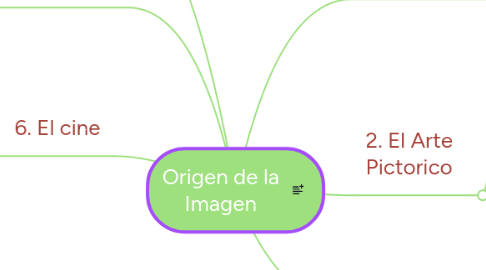 Mind Map: Origen de la Imagen