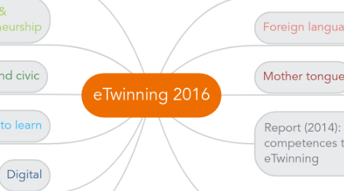 Mind Map: eTwinning 2016