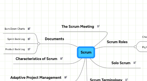 Mind Map: Scrum