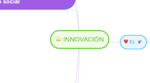 Mind Map: INNOVACIÓN