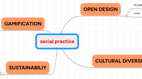 Mind Map: social practice