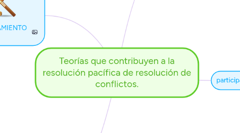 Mind Map: Teorías que contribuyen a la resolución pacífica de resolución de conflictos.