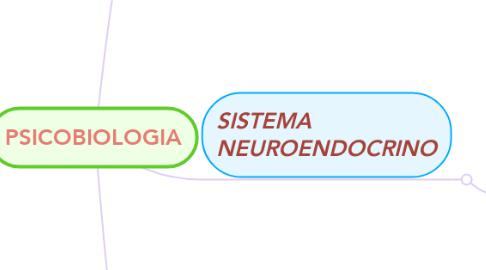 Mind Map: PSICOBIOLOGIA