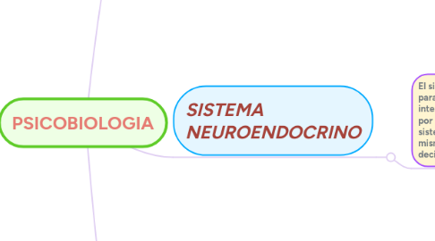 Mind Map: PSICOBIOLOGIA