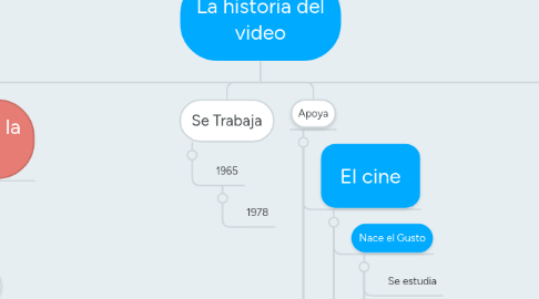 Mind Map: La historia del video