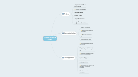 Mind Map: Développement de Produit