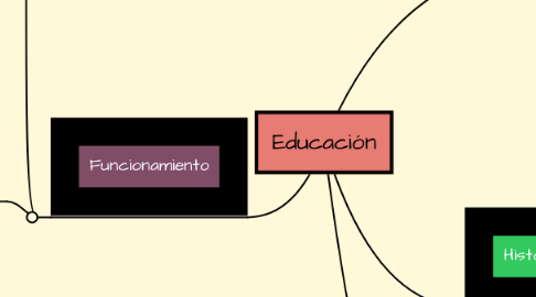 Mind Map: Educación