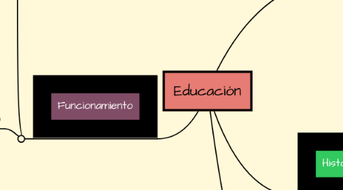Mind Map: Historia de la televisiòn