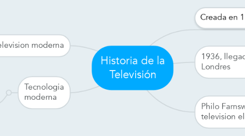 Mind Map: Historia de la Televisión