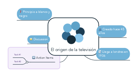 Mind Map: El origen de la televisión