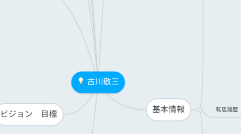 Mind Map: 古川敬三