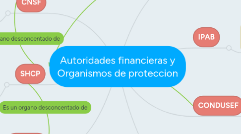 Mind Map: Autoridades financieras y Organismos de proteccion