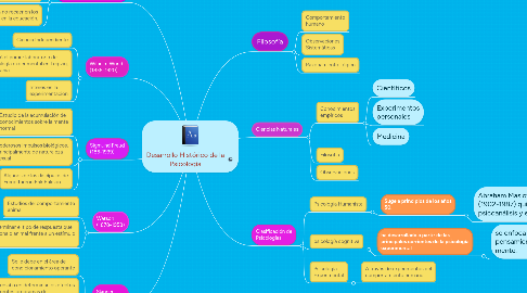 Mind Map: Desarrollo Histórico de la Psicología