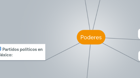 Mind Map: Poderes