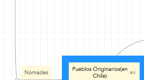 Mind Map: Pueblos Originarios(en Chile)