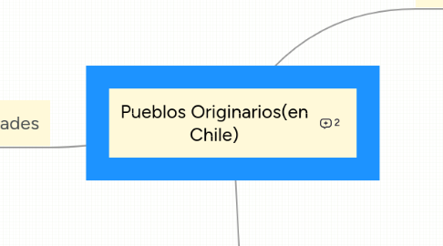 Mind Map: Pueblos Originarios(en Chile)