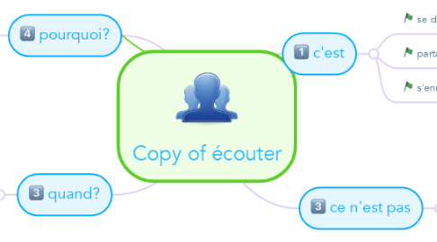 Mind Map: Copy of écouter