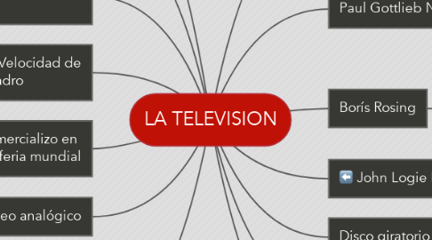 Mind Map: LA TELEVISION