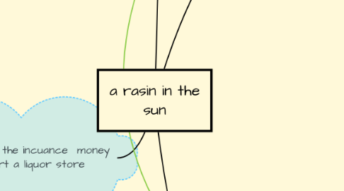 Mind Map: a rasin in the sun