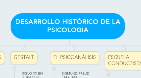 Mind Map: DESARROLLO HISTÓRICO DE LA PSICOLOGIA