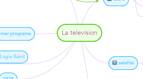 Mind Map: La television