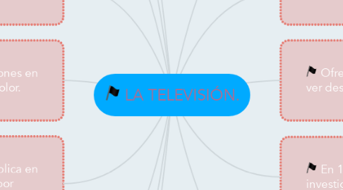 Mind Map: LA TELEVISIÓN.