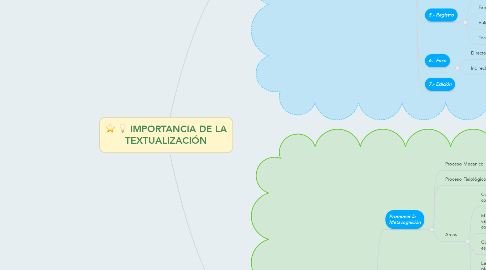 Mind Map: IMPORTANCIA DE LA TEXTUALIZACIÓN