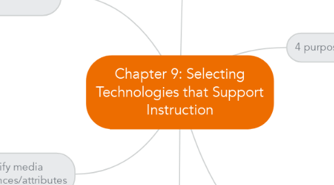 Mind Map: Chapter 9: Selecting Technologies that Support Instruction