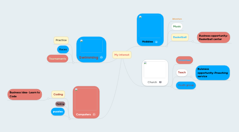 Mind Map: My interest