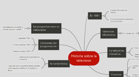Mind Map: Historia sobre la television