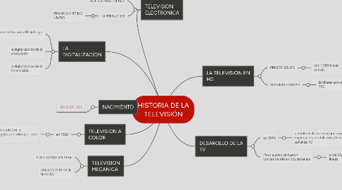 Mind Map: HISTORIA DE LA TELEVISIÓN