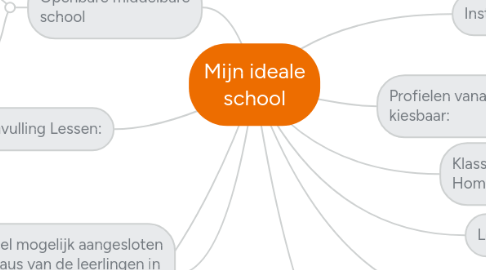 Mind Map: Mijn ideale school