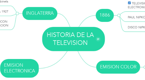 Mind Map: HISTORIA DE LA TELEVISION