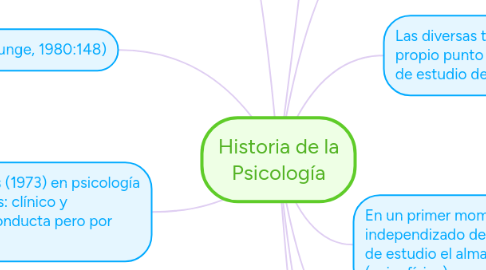 Mind Map: Historia de la Psicología