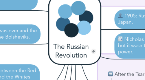 Mind Map: The Russian Revolution