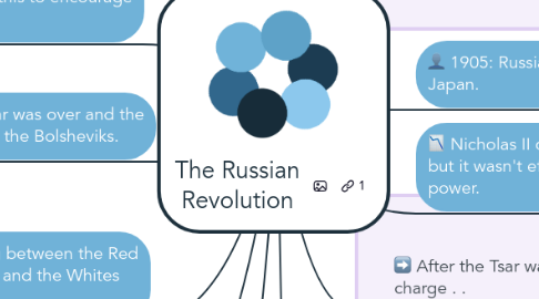 Mind Map: The Russian Revolution