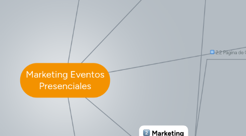 Mind Map: Marketing Eventos Presenciales