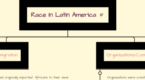 Mind Map: Race In Latin America