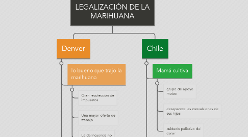 Mind Map: LEGALIZACIÓN DE LA MARIHUANA