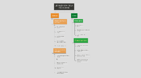 Mind Map: LEGALIZACIÓN DE LA MARIHUANA