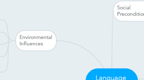 Mind Map: Language  Development