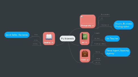 Mind Map: My Interests