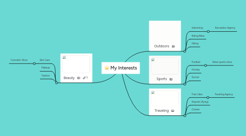 Mind Map: My Interests