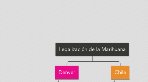 Mind Map: Legalización de la Marihuana